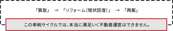 「買取」　→　「リフォーム（現状回復）」　→　「再販」この単純サイクルでは、本当に満足いく不動産運営はできません。